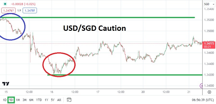 USD/SGD Analysis Today - 21/05: Sentiment Shifts (Chart)